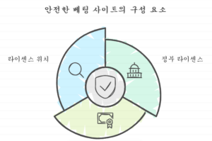 안전한 사이트는 정부나 공신력 있는 기관에서 발급한 허가